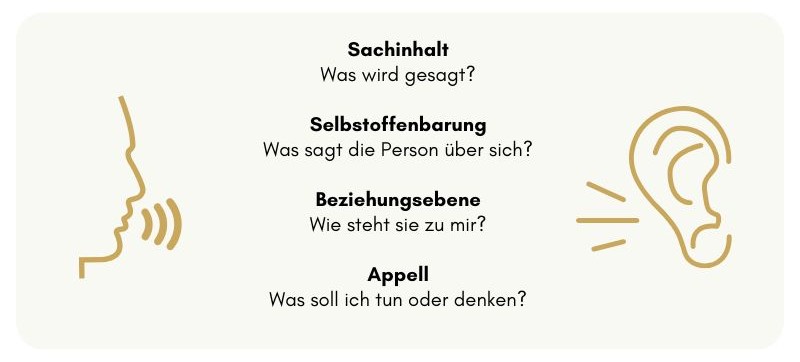Darstellung des 4-Ohren-Modells von Schulz von Thun: Eine sprechende Person links und ein Ohr rechts symbolisieren Kommunikation. Dazwischen stehen die vier Ebenen einer Nachricht: Sachinhalt (Was wird gesagt?), Selbstoffenbarung (Was sagt die Person über sich?), Beziehungsebene (Wie steht sie zu mir?) und Appell (Was soll ich tun oder denken?)